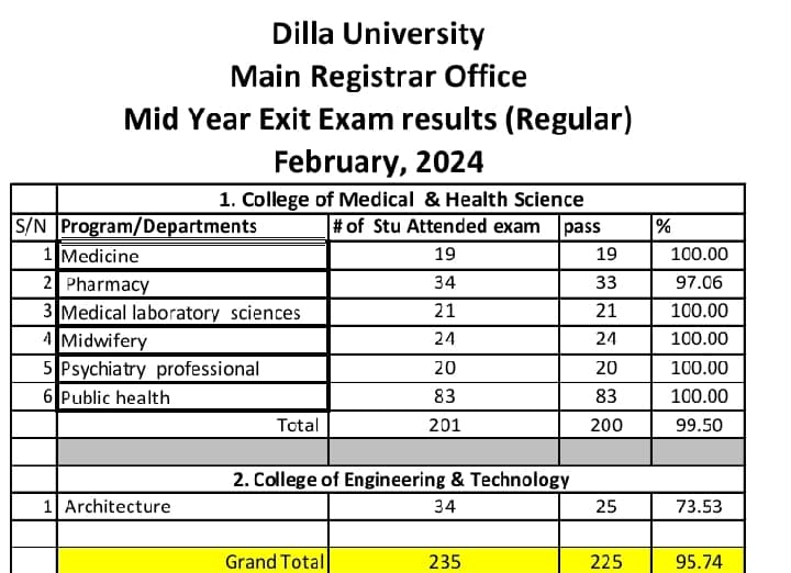 የዲላ ዩኒቨርሲቲ እጩ ተመራቂ ተማሪዎች የመውጫ ፈተና ውጤት ይፋ ሆነ